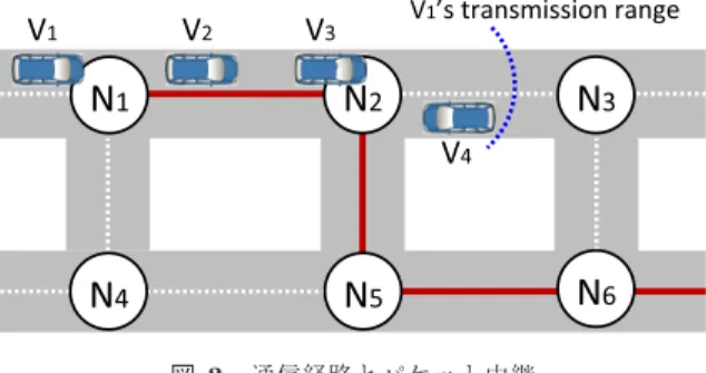 図 3 通信経路とパケット中継 Fig. 3 Routing path and packet forwarding.