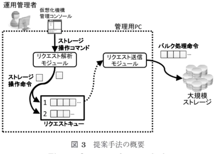 図 3 提案手法の概要 Fig. 3 Overview of our method.
