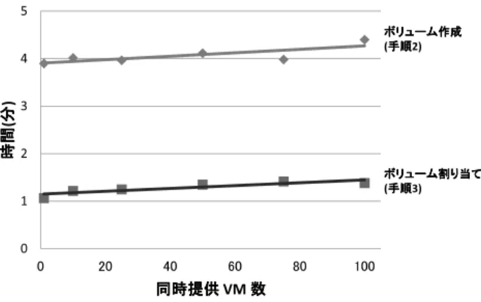 Fig. 6 Storage provisioning time by number of VMs (proposed method). 短縮した手順 2 と手順 3 のみを記載している． 従来は 100 個のボリューム作成と割当てに，約 450 分 （図 2 での手順 2 と手順 3 の合計値）を要していたのに対 し，提案手法では，約 320 秒（図 6 での手順 2 と手順 3 の 合計値）で実施できた．また， VM 数を 1 台から 100 台ま で増加させても，これらの時間は合計で 50 秒程度しか