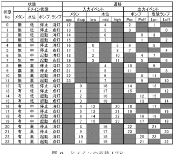 図 9 ドメインの直積 LTS