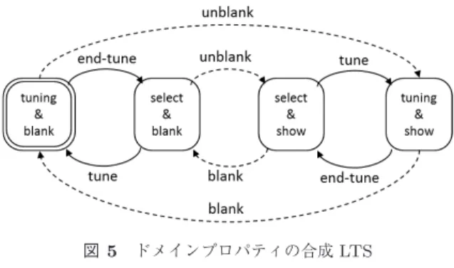 図 4 テレビジョンシステムのドメインプロパティ Fig. 4 Domain properties of the television system.