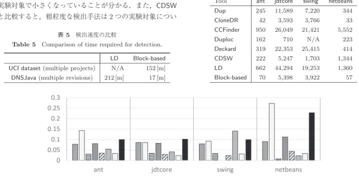 Table 5 Comparison of time required for detection.