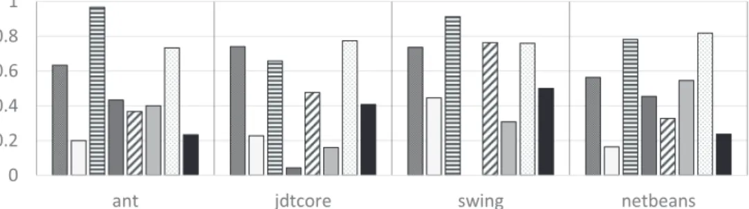 図 5 再現率 Fig. 5 Recall. 図 6 F 値 Fig. 6 F -measure. 図 7 AUP Fig. 7 AUP. る，検出ツール T の F 値 ( F ( P, T )) は以下のように定義さ れる． F ( P, T ) = 2 ∗ precision ( P, T ) ∗ recall ( P, T ) precision ( P, T ) + recall ( P, T ) (6) 各検出ツールの F 値を図 6 に示す．図 6 より，粗粒度な 検出手法は 2 つの対象ソフ