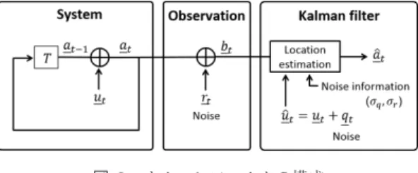 図 2 カルマンフィルタの構成 Fig. 2 Kalman filter structure.