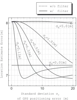 図 6 センサ測定誤差の標準偏差 σ q に対する LEE Fig. 6 Location estimation error vs. σ q varying σ r .