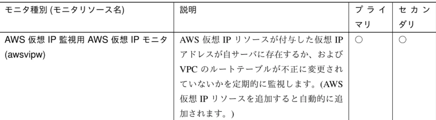 表 5.6 – 前のページからの続き モニタ種別 ( モニタリソース名 ) 説明 プ ラ イ マリ セ カ ンダリ AWS 仮想 IP 監視用 AWS 仮想 IP モニタ (awsvipw) AWS 仮想 IP リソースが付与した仮想 IPアドレスが自サーバに存在するか、および VPC のルートテーブルが不正に変更され ていないかを定期的に監視します。 (AWS 仮想 IP リソースを追加すると自動的に追 加されます。 ) ○ ○ 22 第 5 章 CLUSTERPRO のインストールおよび設定