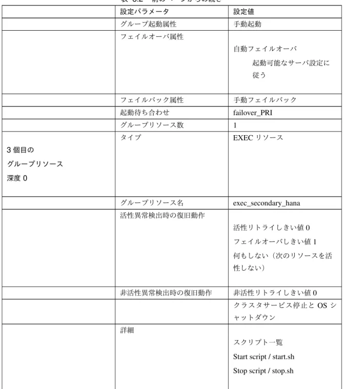 表 8.2 – 前のページからの続き 設定パラメータ 設定値 グループ起動属性 手動起動 フェイルオーバ属性 自動フェイルオーバ 起動可能なサーバ設定に 従う フェイルバック属性 手動フェイルバック 起動待ち合わせ failover_PRI グループリソース数 1 3 個目の グループリソース 深度 0 タイプ EXEC リソース グループリソース名 exec_secondary_hana 活性異常検出時の復旧動作 活性リトライしきい値 0 フェイルオーバしきい値 1 何もしない（次のリソースを活 性しない
