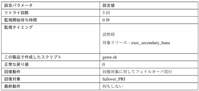 表 8.6 – 前のページからの続き 設定パラメータ 設定値 リトライ回数 3 回 監視開始待ち時間 0 秒 監視タイミング 活性時 対象リソース： exec_secondary_hana この製品で作成したスクリプト genw.sh 正常な戻り値 0 回復動作 回復対象に対してフェイルオーバ実行 回復対象 failover_PRI 最終動作 何もしない • 5 個目のモニタリソース 設定パラメータ 設定値 タイプ AWS AZ モニタ モニタリソース名 awsazw インターバル 60 秒 タイムアウト 