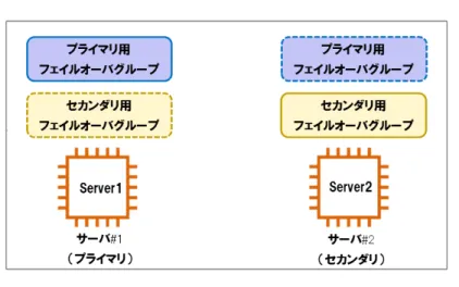 図 8.1 正常運用時