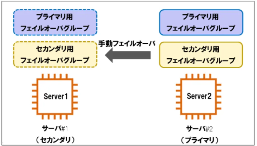 図 8.3 プライマリサーバの障害発生からの復旧