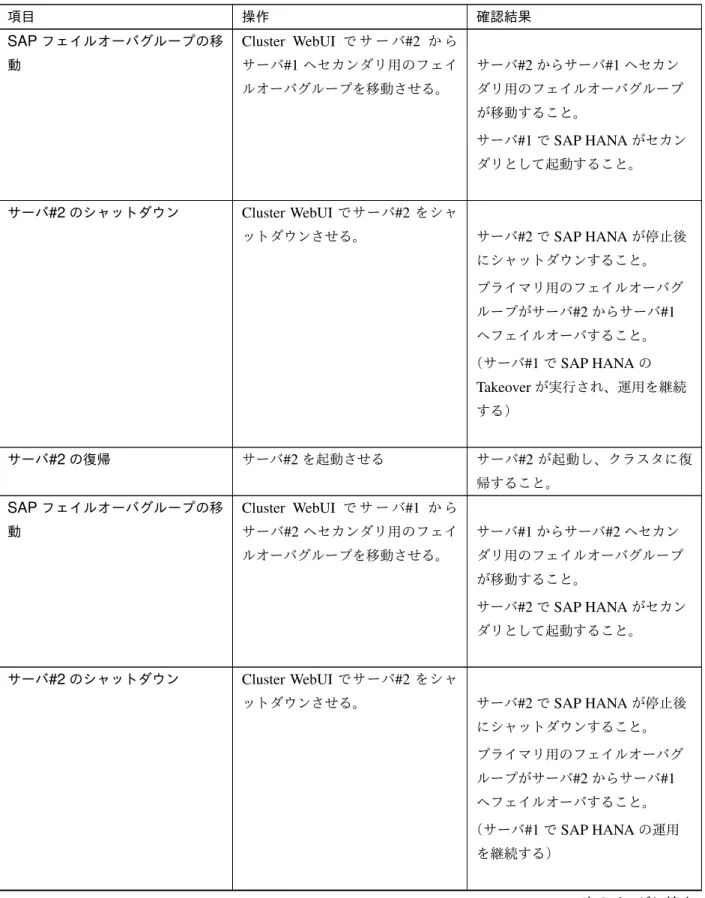 表 8.8 – 前のページからの続き 項目 操作 確認結果 SAP フェイルオーバグループの移 動 Cluster WebUI で サ ー バ #2 か らサーバ #1 へセカンダリ用のフェイ ルオーバグループを移動させる。 サーバ #2 からサーバ #1 へセカン ダリ用のフェイルオーバグループ が移動すること。 サーバ #1 で SAP HANA がセカン ダリとして起動すること。 サーバ #2 のシャットダウン Cluster WebUI でサーバ #2 をシャ ットダウンさせる。 サーバ #2 で 