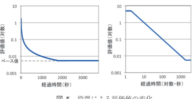 図 3 Twitter のハッシュタグ文字数の分布