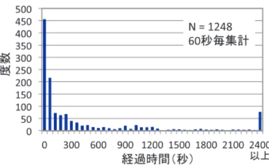図 8 トピックごとの評価値の遷移 Fig. 8 Transition of value for each topic.