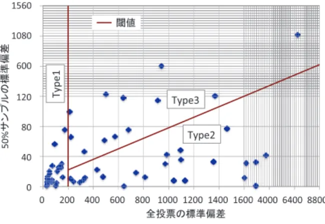 表 3 タイプ別のトピック数 Table 3 Number of topics for each type.