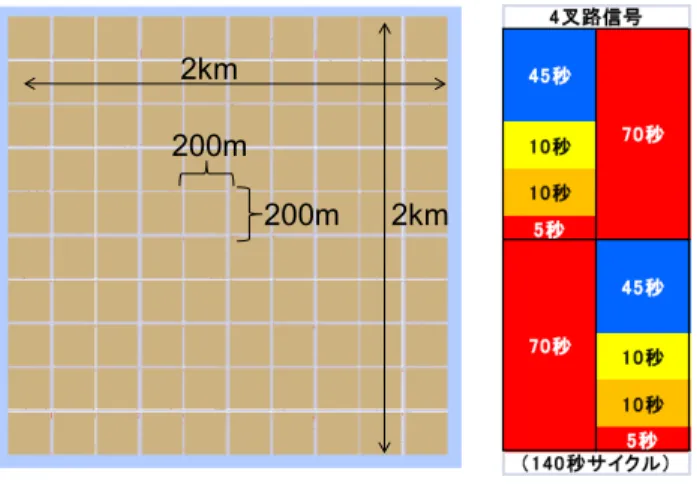 表 1 シミュレーションの主な設定値 Table 1 Simulation setup.