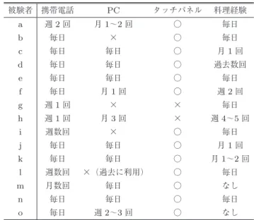 Table 2 Experience of digital devices and frequency of cook- cook-ing. 被験者 携帯電話 PC タッチパネル 料理経験 a 週 2 回 月 1 〜 2 回 ○ 毎日 b 毎日 × ○ 毎日 c 毎日 毎日 ○ 月 1 回 d 毎日 毎日 ○ 過去数回 e 毎日 毎日 ○ 毎日 f 毎日 月 1 回 ○ 週 2 回 g 週 1 回 × × 毎日 h 週 1 回 月 3 回 × 週 4 〜 5 回 i 週数回 × ○ 毎日 j 毎日 毎日 ○