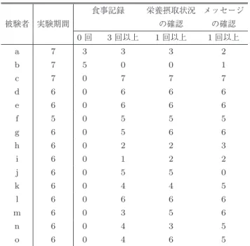 Table 4 Number of times each function is used in a day.