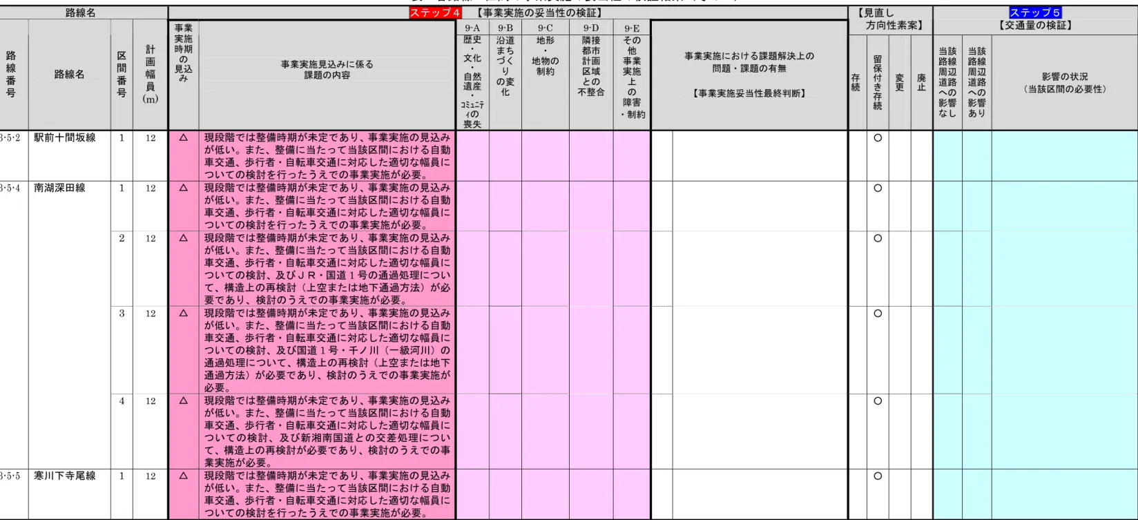 表  各路線・区間の事業実施の妥当性の検証結果（その３）  路線名  ステップ４  【事業実施の妥当性の検証】  9-A 9-B 9-C  9-D  9-E  【見直し  方向性素案】  ステップ５  【交通量の検証】  路  線  番  号  路線名  区 間 番 号  計 画 幅 員  (m)  事業 実施 時期の 見込み 事業実施見込みに係る課題の内容  歴史・ 文化・ 自然遺産・ ｺﾐｭﾆﾃ ｨの 喪失 沿道まちづくりの変化 地形・ 地物の制約 隣接都市計画区域との 不整合 その他事業実施上の障害 
