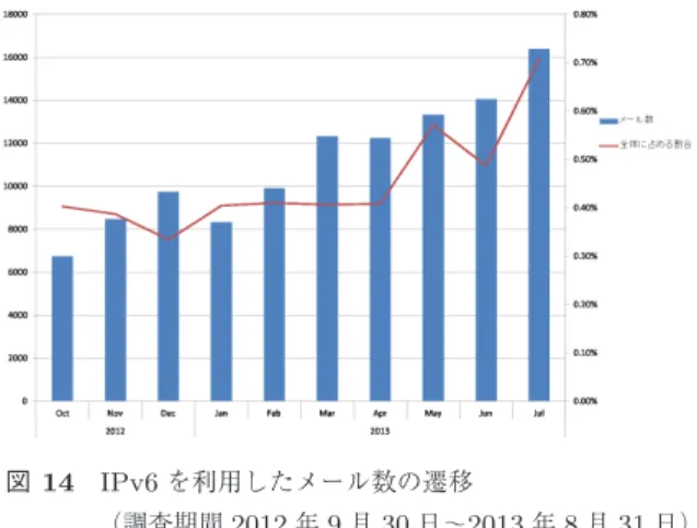 図 14 IPv6 を利用したメール数の遷移