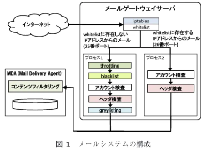 Fig. 1 Overview of mail system in Oita University.