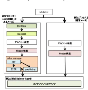 図 5 SPF による送信ドメイン認証 Fig. 5 Sender domain authentication using SPF.