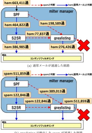 表 3 MTA プロセス 1 の各 spam 対策での spam 排除数