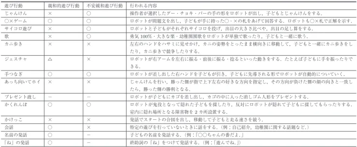 表 1 用意した遊び行動の詳細と分類 Table 1 Details and classiﬁcations of play.