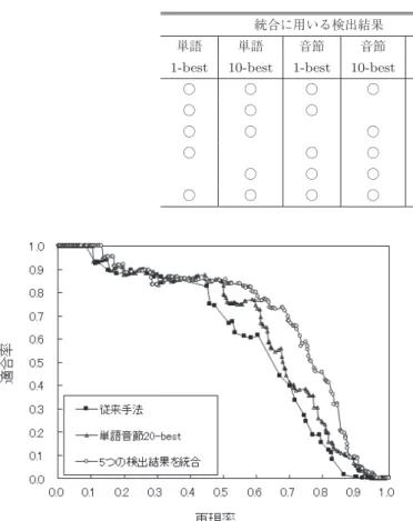 Table 4 Max F-measure and MAP using fusion of several detection scores.