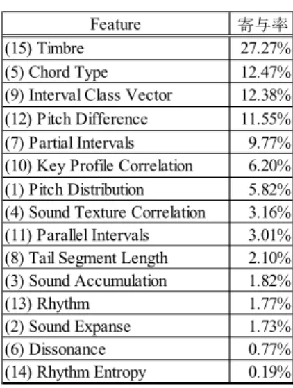 表 12 主な Chord Type 特徴量の寄与率 Table 12 Outstanding contributions of chord type.