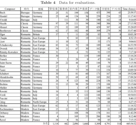 表 4 評価データ Table 4 Data for evaluations.