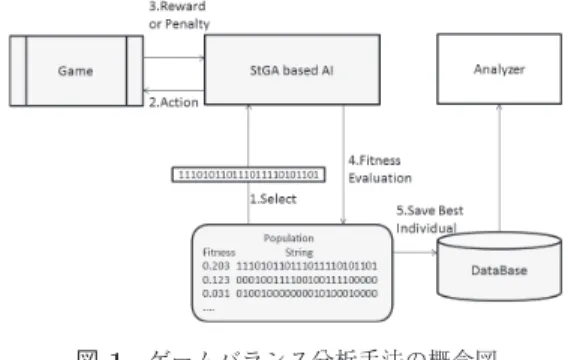 図 2 遺伝子構造と戦略選択の関係