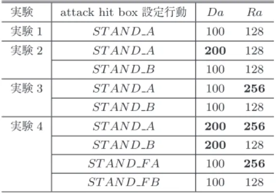 表 2 実験環境のパラメータ
