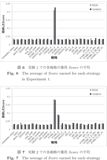 図 9 実験 4 での各戦略の獲得 Score の平均 Fig. 9 The average of Score earned for each strategy