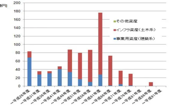 図      固定資産台帳   算出  資産 更新必要額