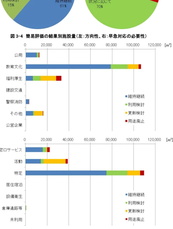 図     簡易評価  見        方向性 上  所管 別 下  利用 別 