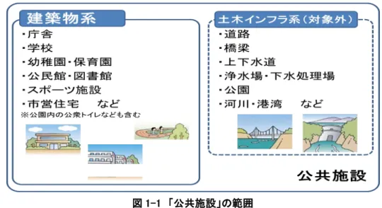 図      公共施設  範囲 （２）マネジメント 本基本計画   施設 増改築 建 替       行政     財政的 視点   中長期的 管理 運用手法 基本方針 検討     施設全体 円滑  持続的  管理 運用 実現  一連 行動          定義       国土交通省 本 基本計画 定義            総合管理  呼       一方 現在本市   本基本計画 並行  庁内 土木     対象           土木系    資産最適化研究会  設置        手法 検討