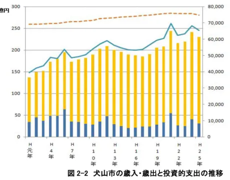 図     犬山市 歳入 歳出 投資的支出 推移    平成    年度 犬山市 保有  公共施設 調査対象 市営住宅 公衆    現 体育館 除     施設     棟  調査 行      特 建設  年数 経過    施設      劣化 多 見         今後    年間     全  施設 保持   場合 必要 改修 更新 費用               図      示    約     億 円 年平均約     億円  算出      一方 平成    年度 施設       充  