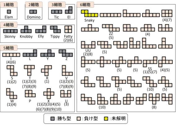 図 1 一般化三並べにおける 1 細胞〜 6 細胞動物の一覧と勝ち型，負け型の判定結果．動物の 下に記載した括弧付きの番号は，図 2 における畳敷きへの対応を表す