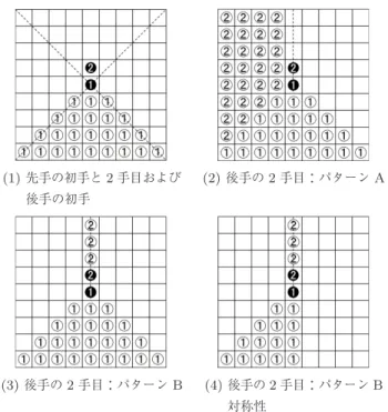 Fig. 3 Boards after opening and second moves for winning strategy in Game Or . 先手・後手の 3 手目以降 先手の 3 手目以降は，それぞれの動物組に対してリー チ *2 もしくは必勝パターンに帰着させる手順で打つ．必勝 パターンとは，そこから後手が最善をつくしても，先手が 最善をつくせば先手の勝ちとなる石の配置である．たとえ ば，リーチとなるマスを複数含む配置は必勝パターンであ る．なお一般に，後手の防御戦略として，先手のリーチ