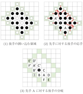 図 4 Fatty と W を動物組とするゲーム Or での必勝パターンとそ の後の必勝手順