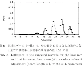 Fig. 8 Diﬀerence in the expected rewards for the best move and that for second best move (Δ) in various values for adjustment (board length = 6, width = 4, asymmetric, uniform)