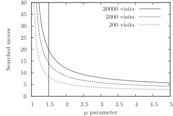 Fig. 3 Searched moves in function of parameter µ .