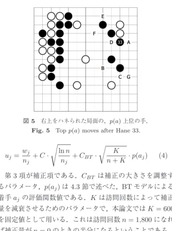 図 4 µ の値を変えたときの Fuego に対する勝率．エラーバーは 95% 信頼区間を表す（以降の図も同じ） ．