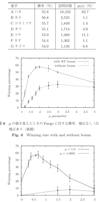 表 1 ルートノードで探索された手の一部，勝率，訪問回数， p ( a ) 値 Table 1 Moves searched in root node and their statistics.