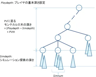 図 3 提案手法における探索制御パラメータ Fig. 3 Key parameters of proposed method.