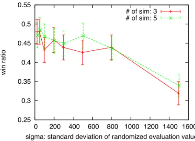 Fig. 4 Eﬀects of additional random values for evaluated values.