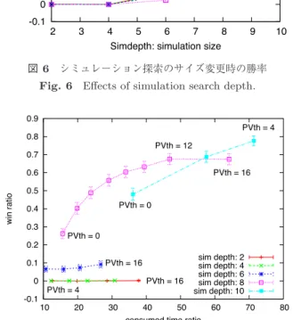 Fig. 7 Eﬀects of additional PV length compared by consumed time. 木の深さを深くしていっても効果がないことが分かるが，Simdepthを8まで大きくすると，モンテカルロ木の深さを深くすることで勝率が向上し，提案手法で効果が得られることが確認できる．ただし，木の深さを深くしたときの勝率向上の度合いは漸減していき，深さ12程度で向上が頭打ちになることも見て取れる．Simdepthを10まで大きくすると勝率はさらに高くなり，シミュレーションサイズは大