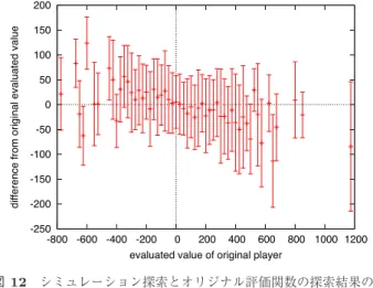図 12 シミュレーション探索とオリジナル評価関数の探索結果のず れ（ Simdepth = 12 ）