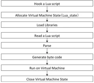 図 3 mod lua のアーキテクチャ Fig. 3 The architecutre of mod lua.