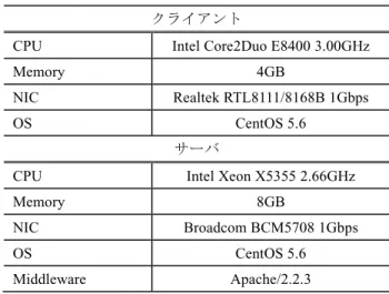表 1 テスト環境